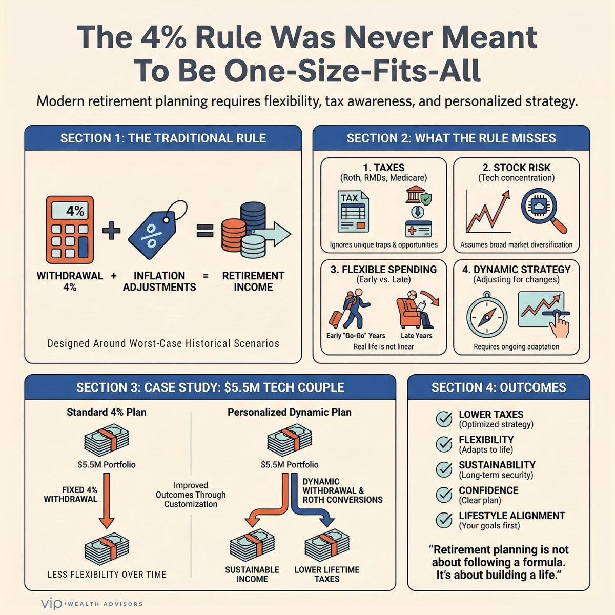 Infographic explaining why the traditional 4% retirement rule is oversimplified for modern retirees, featuring sections on taxes, stock concentration risk, flexible retirement spending, dynamic withdrawal strategies.