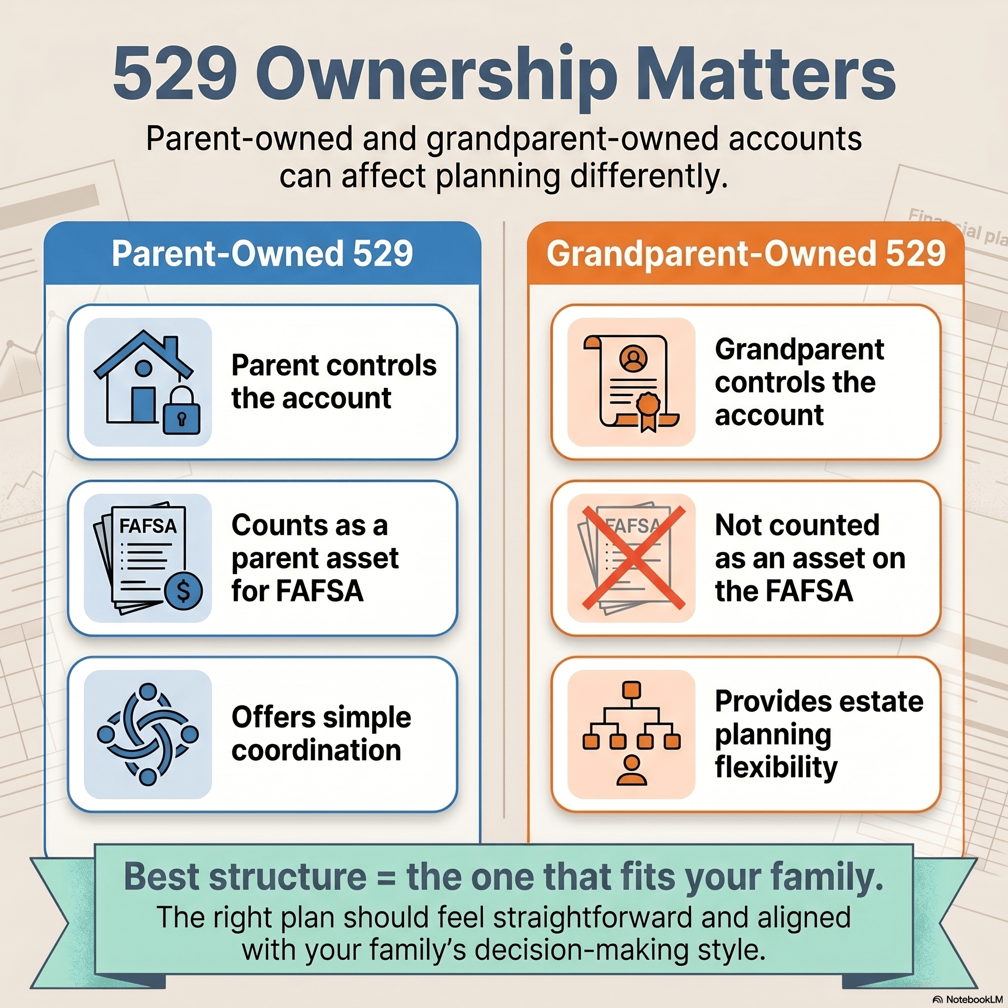 Infographic comparing parent-owned and grandparent-owned 529 college savings plans. Highlights account control, FAFSA treatment, coordination simplicity, and estate planning flexibility, helping families evaluate which 529 ownership structure best fits their college funding strategy.