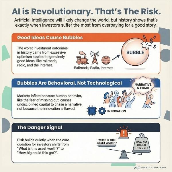 AI investment risk infographic showing how revolutionary technologies create bubbles through optimism, investor behavior, FOMO, and shifting valuation narratives.
