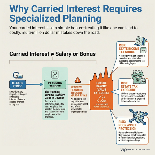 Carried interest planning infographic showing tax, estate, and asset protection risks without early structuring.