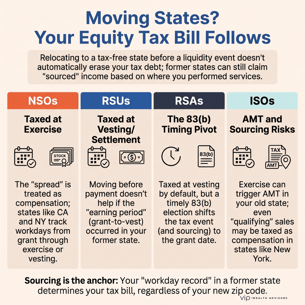 Infographic comparing how NSOs, RSUs, RSAs, and ISOs may be taxed after moving states before a liquidity event, with emphasis on sourcing, vesting, exercise, AMT, and 83(b) timing.