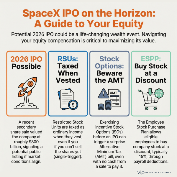 SpaceX IPO equity compensation infographic covering RSUs, stock options, AMT risks, and employee stock purchase plans.
