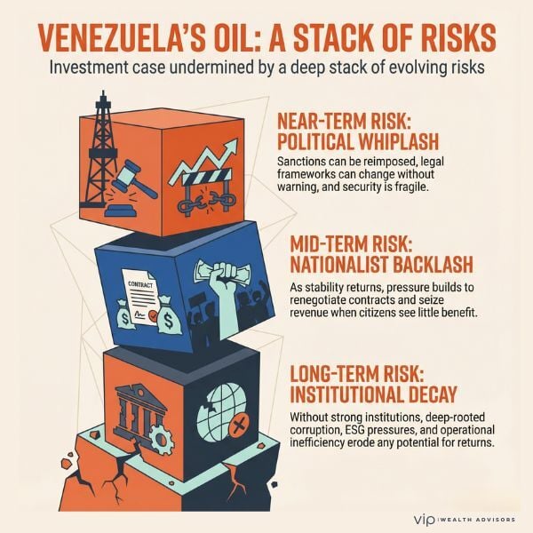Venezuela oil investment risks showing political instability, nationalist backlash, and long-term institutional decay for investors