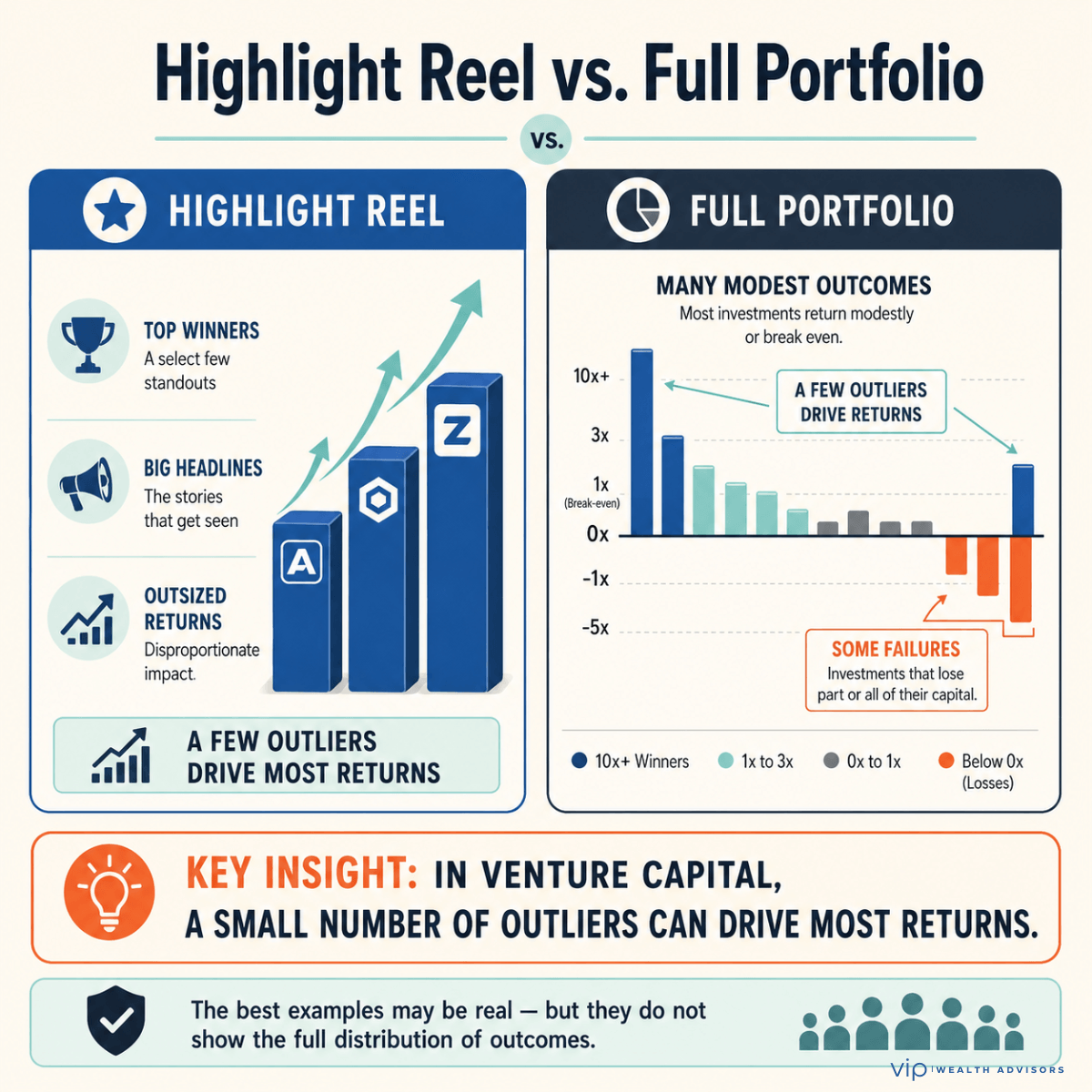 Pitch decks often spotlight the winners, but thoughtful investors look for the full distribution of outcomes before drawing conclusions.