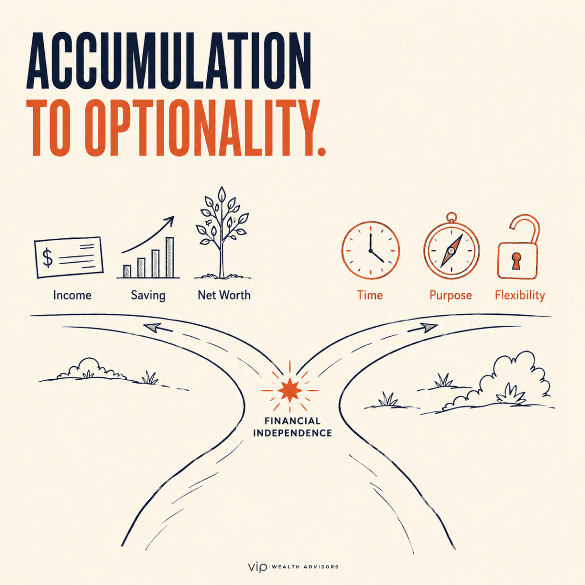 Infographic showing the shift from accumulation (income, saving, net worth) to optionality (time, purpose, flexibility) at the point of financial independence, illustrated as a forked path.