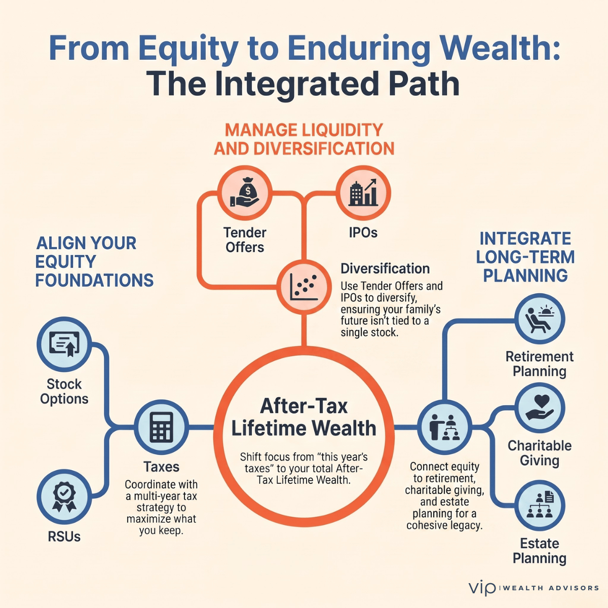 Flow infographic showing how stock options, RSUs, taxes, diversification, charitable giving, retirement planning, and estate planning work together to maximize after-tax lifetime wealth.