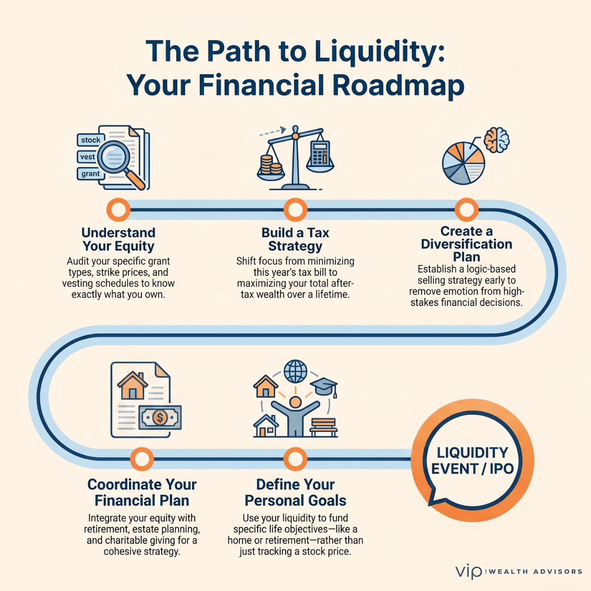 Roadmap infographic illustrating the five financial planning steps Anthropic employees should complete before an IPO or other liquidity event.
