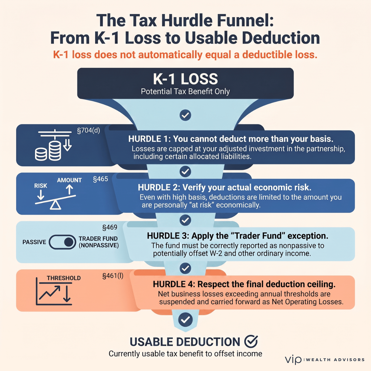 AQR Delphi Plus infographic showing four tax limitations that can determine whether a K-1 loss is currently deductible.
