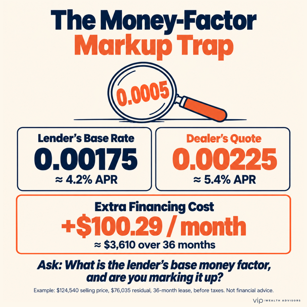 Infographic showing the cost of a car lease money-factor markup. A lender’s base money factor of 0.00175 (about 4.2% APR) marked up to a dealer quote of 0.00225 (about 5.4% APR) adds about $100.29 per month, or roughly $3,610 over a 36-month lease. It recommends asking the dealer for the lender’s base money factor and whether it’s being marked up.