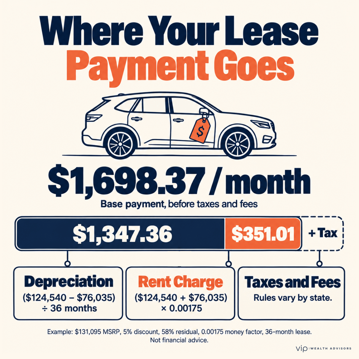 Infographic breaking down a $1,698.37 monthly car lease payment before taxes and fees: $1,347.36 in depreciation, calculated as ($124,540 − $76,035) ÷ 36 months, and $351.01 in rent charge, calculated as ($124,540 + $76,035) × 0.00175. Taxes and fees are added separately and vary by state.