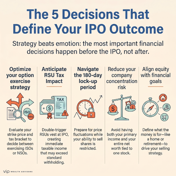 Infographic outlining the five most important financial decisions before an IPO, including stock options, RSU taxes, lock-up period planning, diversification, and financial goal alignment for employees