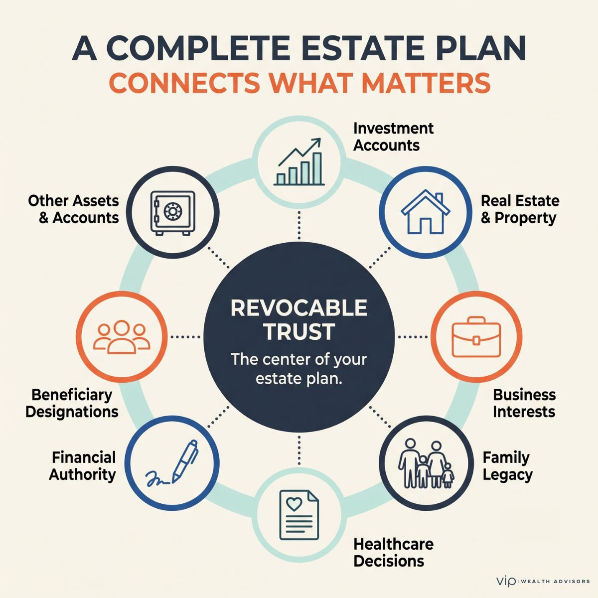 Illustration showing a revocable trust at the center of a coordinated estate plan connected to investment accounts, real estate, business interests, beneficiary designations, healthcare decisions, financial authority, and family legacy.