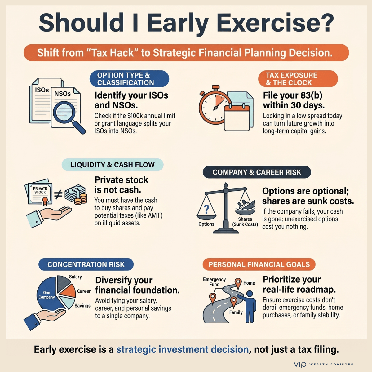 Should You Early Exercise Stock Options? ISOs, NSOs & 83(b) Guide