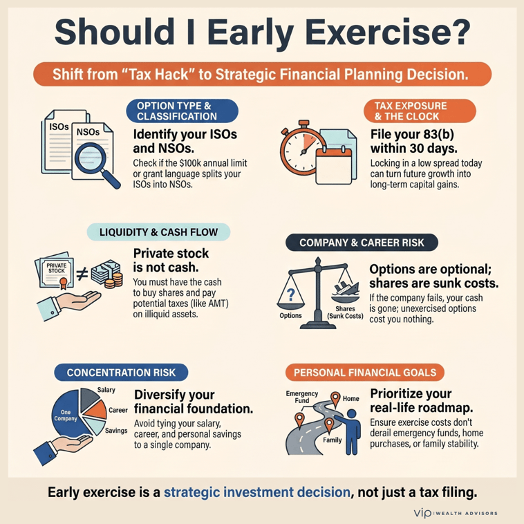 Decision framework infographic for evaluating whether to early exercise stock options, illustrating option type, taxes, liquidity, company risk, concentration risk, and personal financial goals as key factors in the decision.