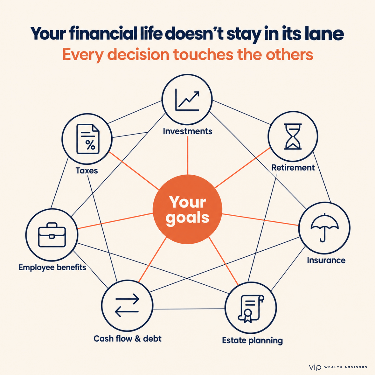 Network diagram with Your goals at the center, connected to investments, taxes, retirement, insurance, estate planning, cash flow and debt, and employee benefits, which are also linked to one another.