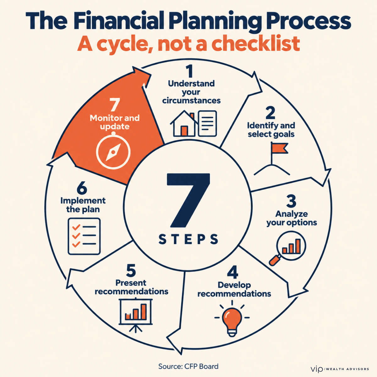 Circular diagram of the seven-step financial planning process: understand your circumstances, identify and select goals, analyze your options, develop recommendations, present recommendations, implement the plan, and monitor and update, which loops back to step one.
