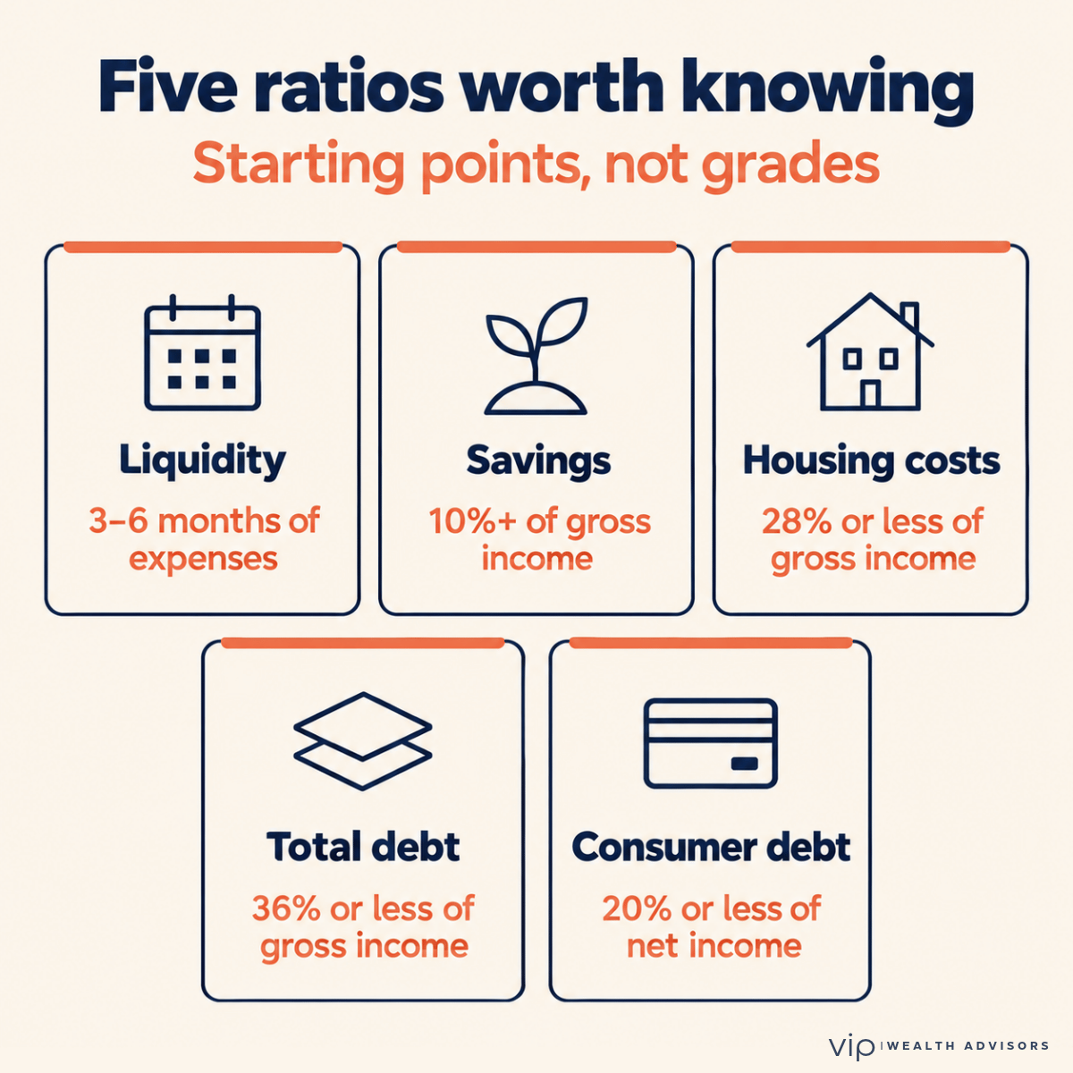 Five financial ratio benchmarks: liquidity of 3 to 6 months of expenses, savings of 10% or more of gross income, housing costs of 28% or less of gross income, total debt of 36% or less of gross income, and consumer debt of 20% or less of net income.