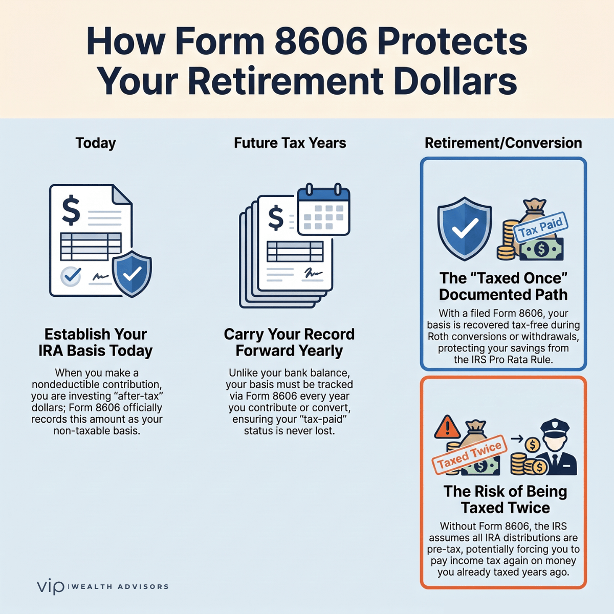 Timeline showing how Form 8606 tracks after-tax IRA basis over time and helps prevent retirement contributions from being taxed twice.