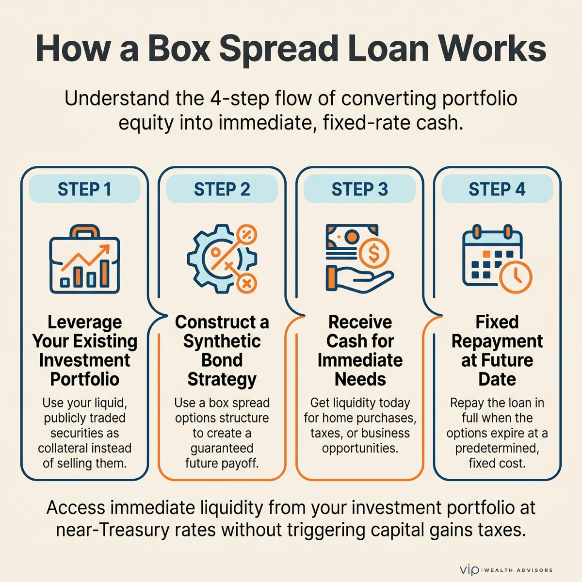 Flowchart infographic showing how a box spread loan converts an investment portfolio into cash today through options financing with fixed repayment at expiration.