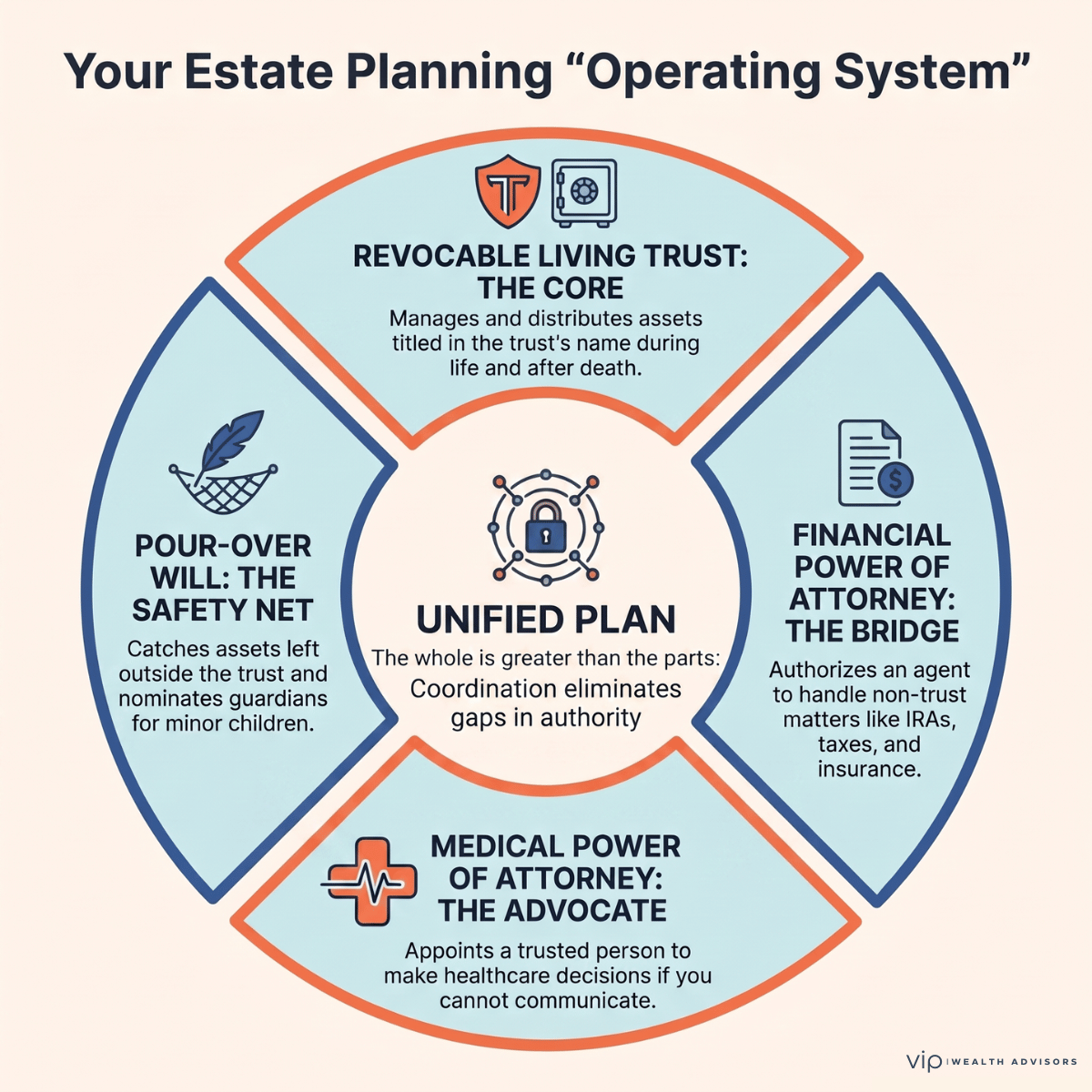 Diagram illustrating how a revocable living trust, pour-over will, financial power of attorney, and medical power of attorney work together as one coordinated estate planning system.