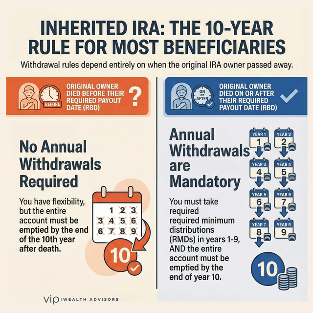 Inherited IRA 10-year rule infographic showing RMD requirements before and after required beginning date