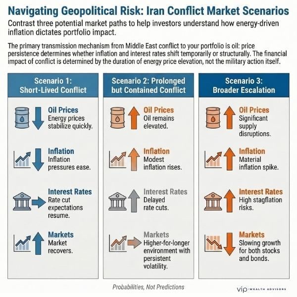 Infographic outlining three Iran conflict market scenarios showing impacts on oil prices, inflation, interest rates, and stock market performance.