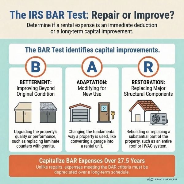 Infographic explaining the IRS BAR test showing betterment, adaptation, and restoration rules used to determine rental property capital improvements.