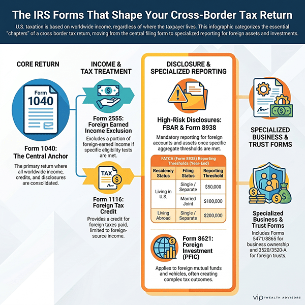 irs-forms-cross-border-tax-return-infographic-600