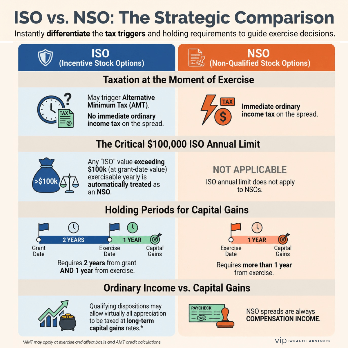 Side-by-side infographic comparing Incentive Stock Options (ISOs) and Nonstatutory Stock Options (NSOs), highlighting taxation at exercise, AMT exposure, holding period requirements, ordinary income treatment, and potential capital gains tax outcomes.