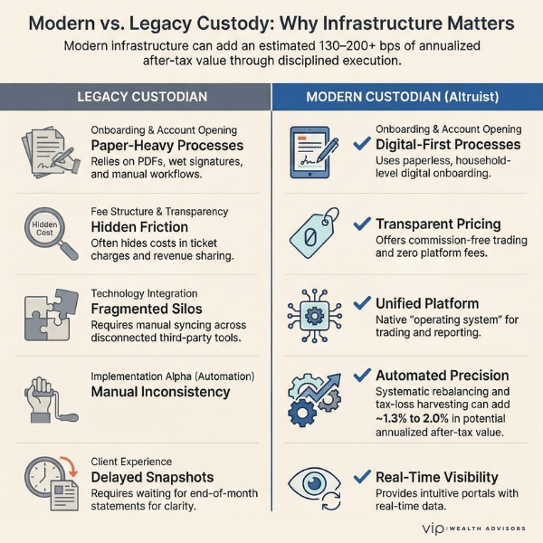 Legacy Custodians vs. Modern Custody Infrastructure
This comparison shows how modern custodians differ from legacy platforms across onboarding, pricing transparency, technology integration, automation, reporting speed, and overall client experience