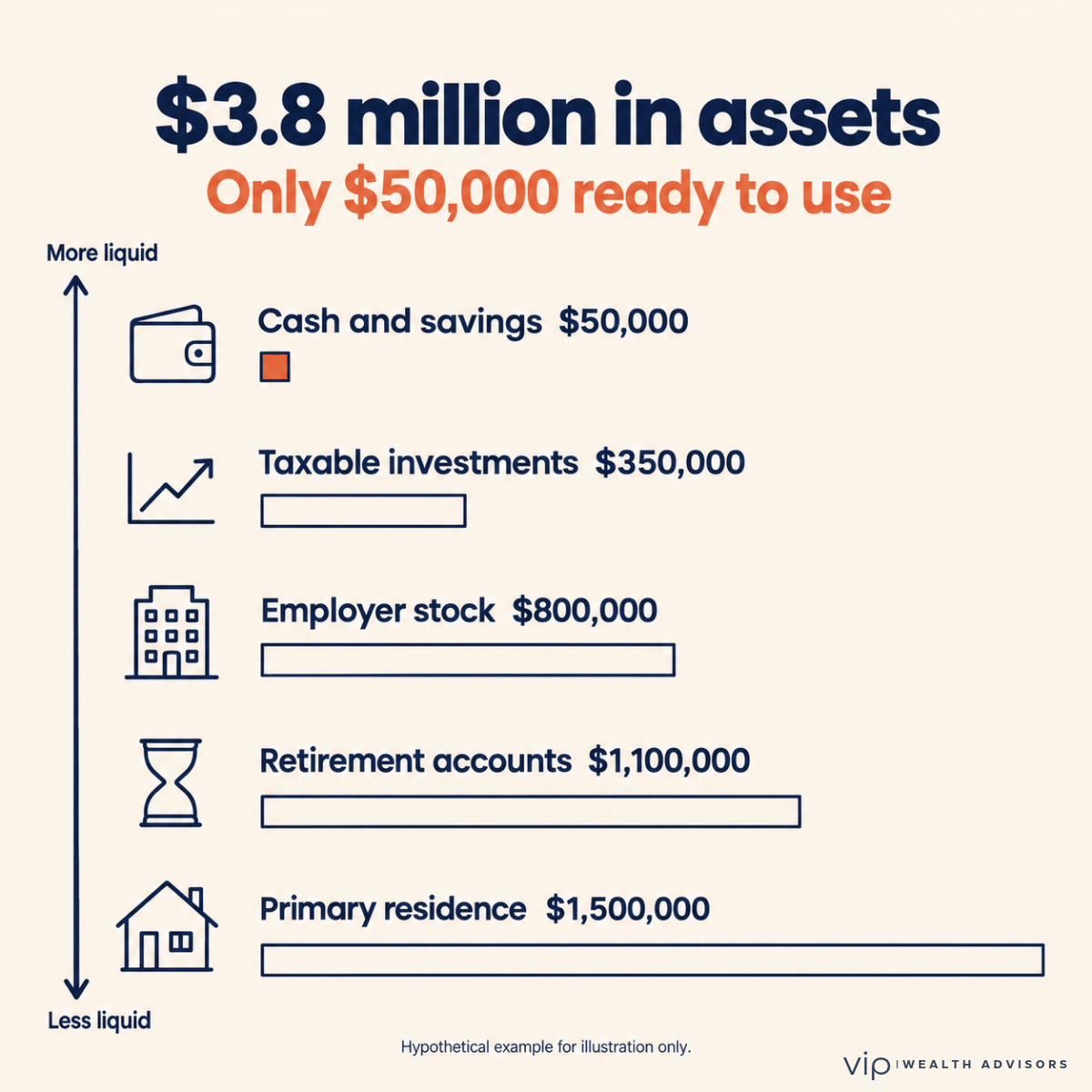 Liquidity scale for a hypothetical $3 million household, from cash and savings of $50,000 at the most liquid end to taxable investments, employer stock, retirement accounts and a $1.5 million home at the least liquid end.