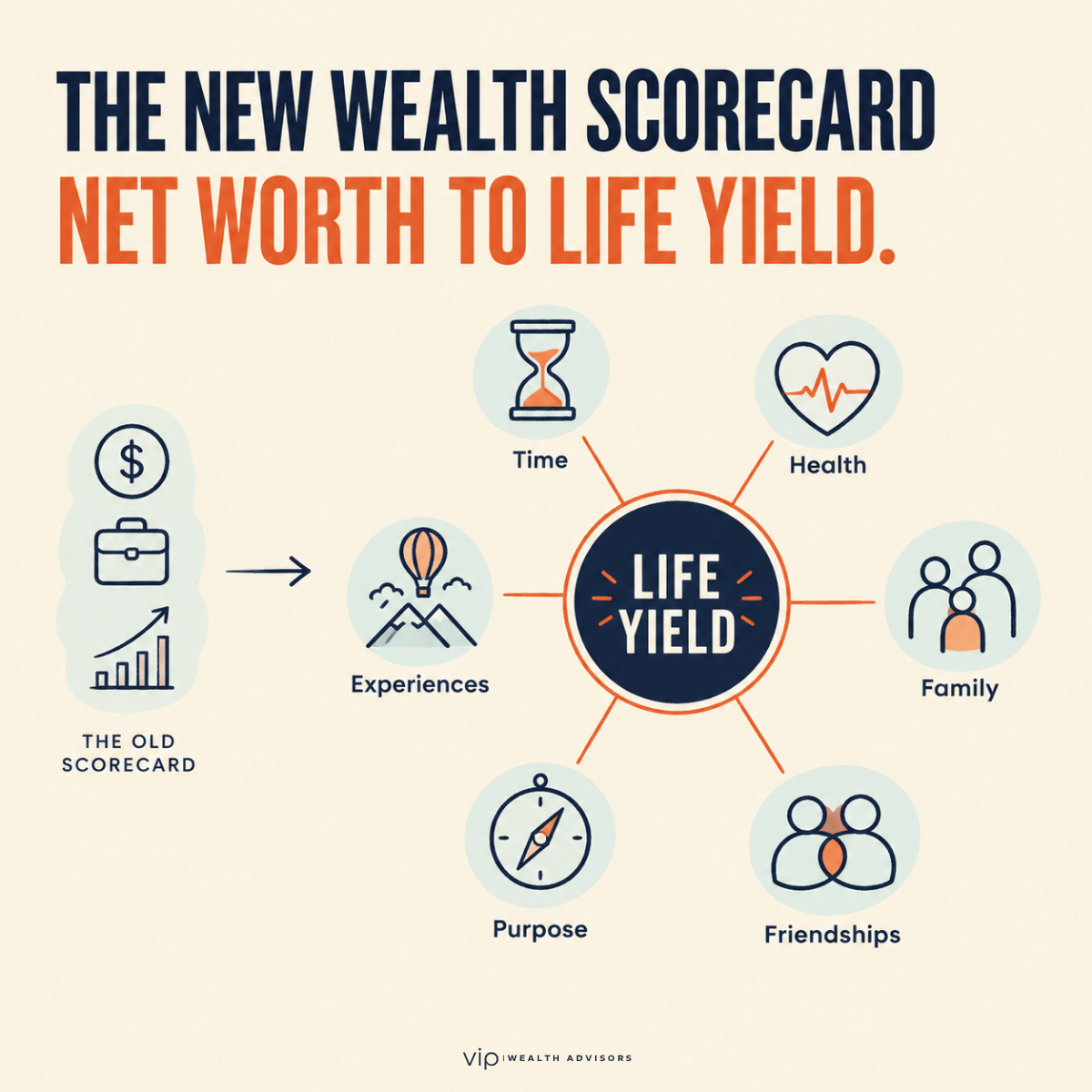 Infographic showing the shift from the old wealth scorecard (income, career, net worth) to Life Yield, made up of six dimensions: Time, Health, Family, Friendships, Purpose, and Experiences.