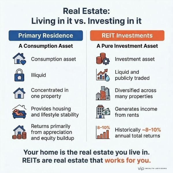 Infographic comparing a primary residence and REIT investments, highlighting liquidity, diversification, income potential, and historical real estate investment returns.