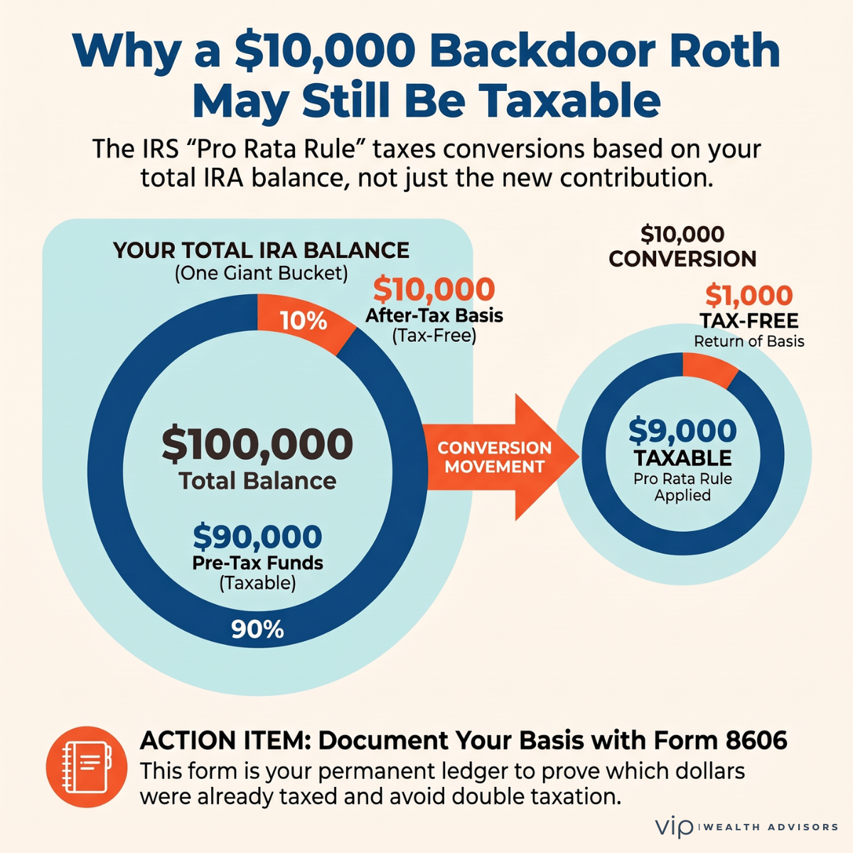 Infographic showing how a $10,000 Roth conversion can be $1,000 tax-free and $9,000 taxable when combined IRAs contain 90% pre-tax funds.