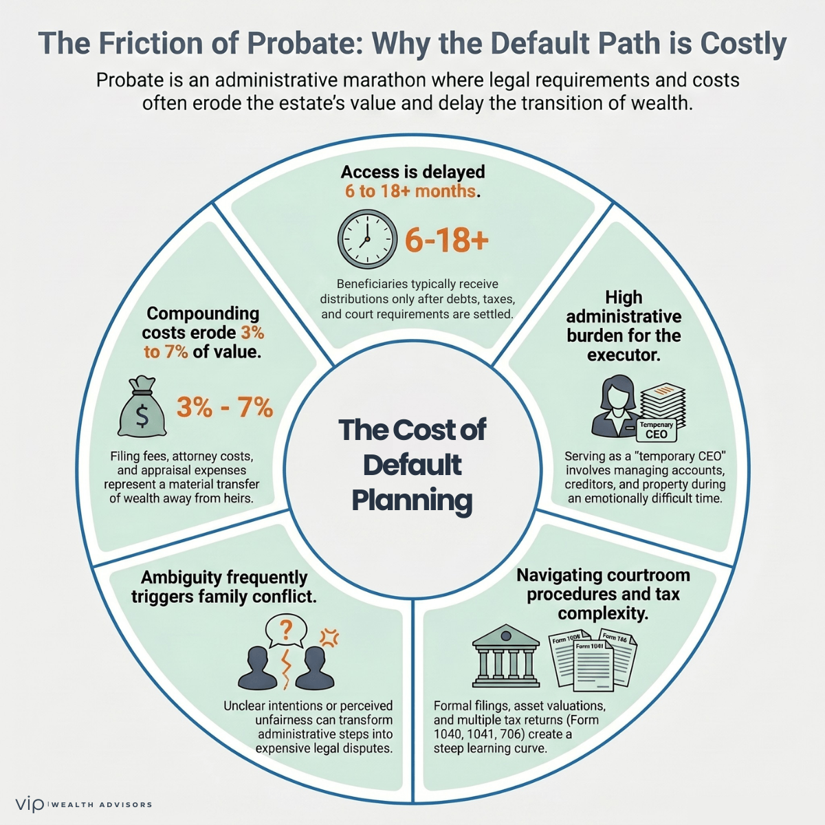 Circular infographic illustrating probate challenges such as delayed access to assets 3 to 7 costs administrative burden legal complexity and potential family conflict