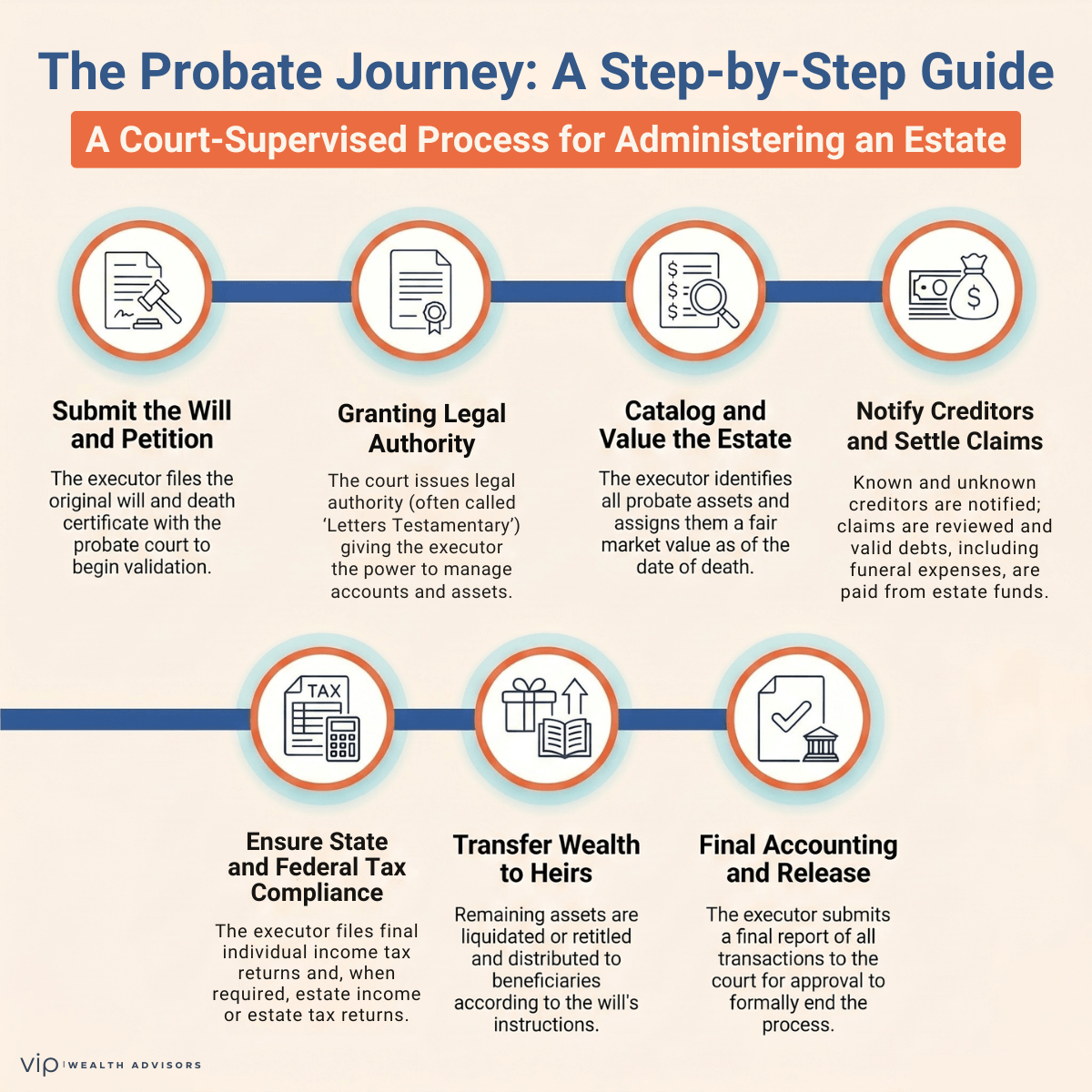 Infographic illustrating the probate process from will submission and executor appointment through asset valuation, debt settlement, tax filing, and final distribution to heirs
