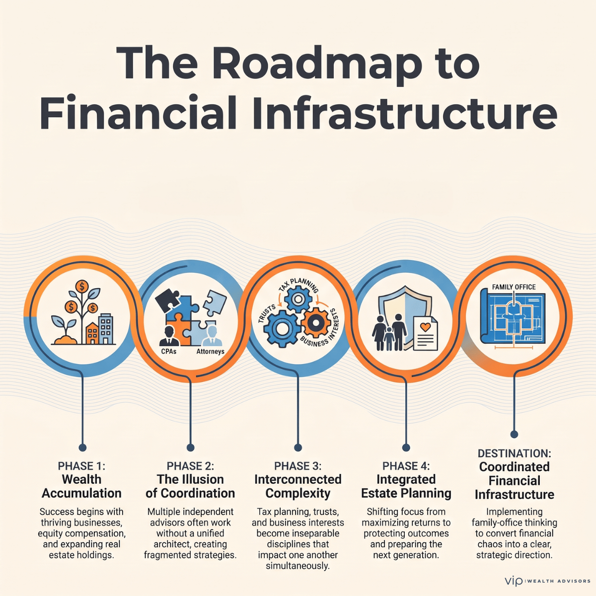 Roadmap infographic showing how financial complexity grows alongside wealth, progressing from wealth accumulation to coordinated financial infrastructure through tax planning, trusts, business interests, and estate planning.