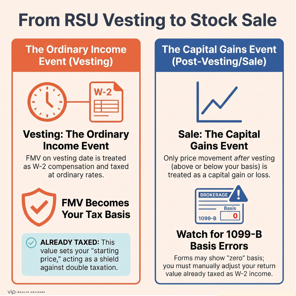 Infographic showing how RSUs move from vesting and W-2 income to cost basis and eventual capital gains or losses when sold.