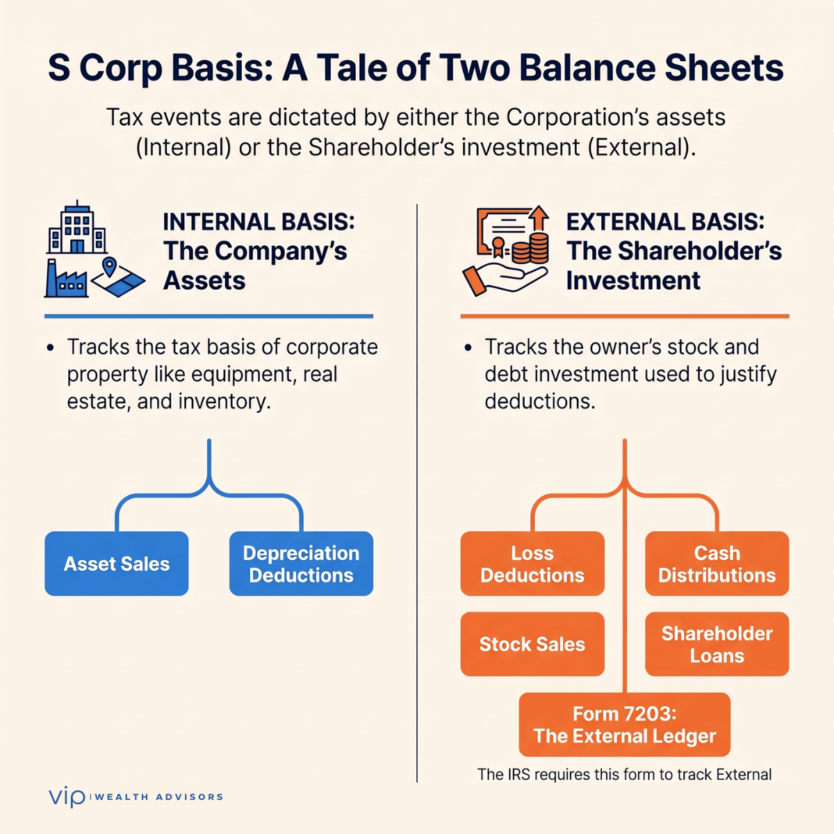 Infographic comparing S corporation internal basis and external basis, showing how corporate assets affect depreciation and asset sales while shareholder basis determines loss deductions, distributions, stock sales, loans, and Form 7203 reporting.
