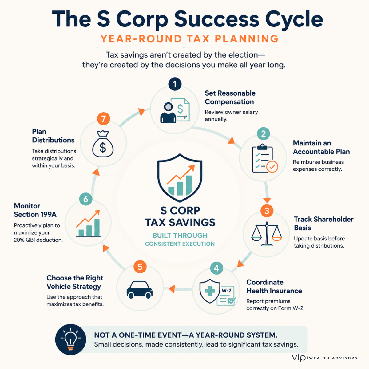 Circular infographic illustrating the S Corp Success Cycle, showing seven year-round tax planning activities that help business owners maximize tax savings and avoid common S corporation mistakes.