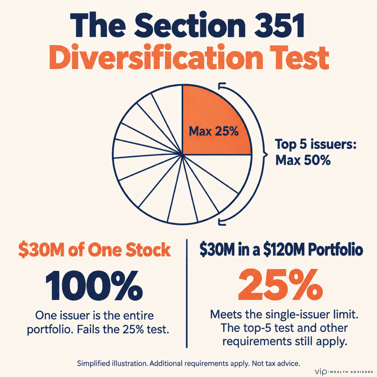 Infographic explaining the Section 351 ETF diversification test: no single issuer can exceed 25% of the portfolio, and the top five issuers can total no more than 50%. A $30 million single-stock position is 100% of the portfolio and fails, while $30 million inside a $120 million portfolio equals 25% but must still meet the top-five test.