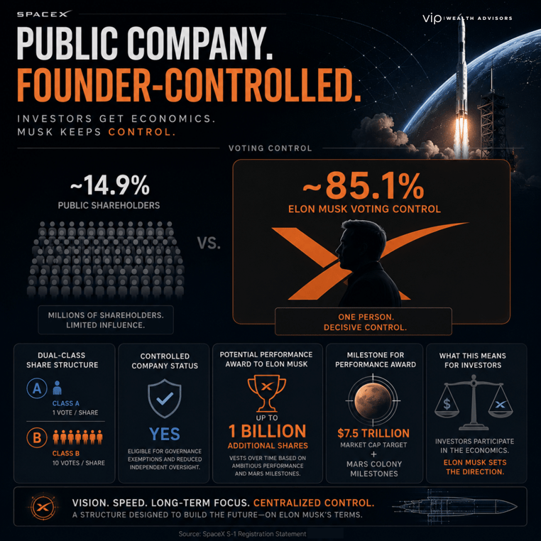 Editorial infographic visualizing Elon Musk’s voting control over SpaceX, featuring governance structure comparisons, dual-class share voting power, shareholder influence imbalance, and aerospace-themed visuals in a premium dark financial design.