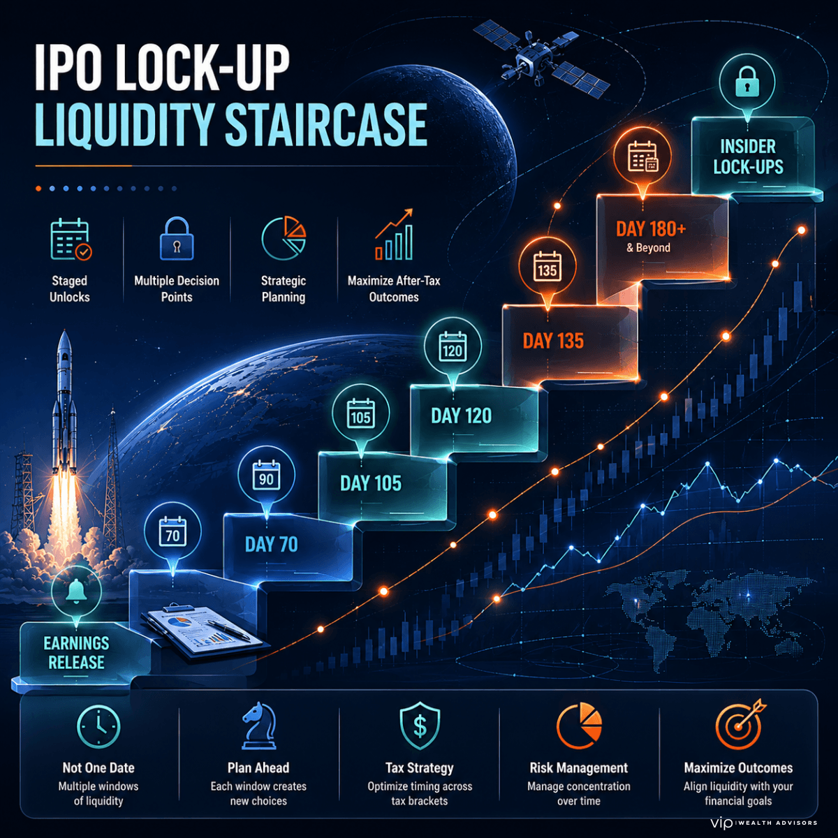 Futuristic IPO lock-up infographic showing a staged liquidity staircase for SpaceX employee shares with milestone release windows including earnings release, Day 70, Day 90, Day 105, Day 120, Day 135, Day 180+, and insider lock-ups, alongside glowing charts and orbital space-inspired visuals.
