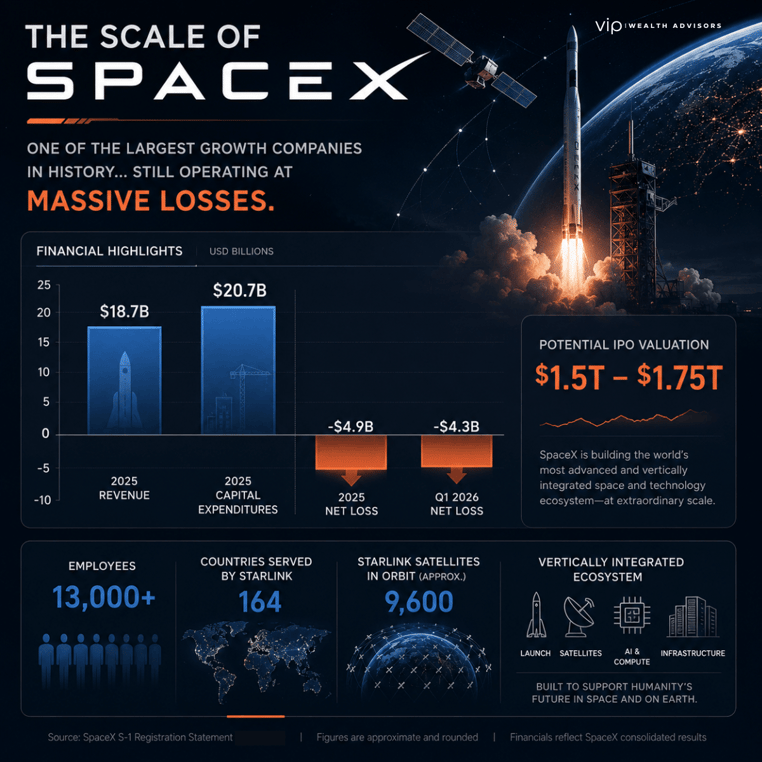 Infographic showing the scale of SpaceX with IPO valuation estimates, revenue, capital expenditures, net losses, Starlink satellite growth, and AI infrastructure metrics visualized alongside rockets and aerospace imagery in a futuristic editorial design.