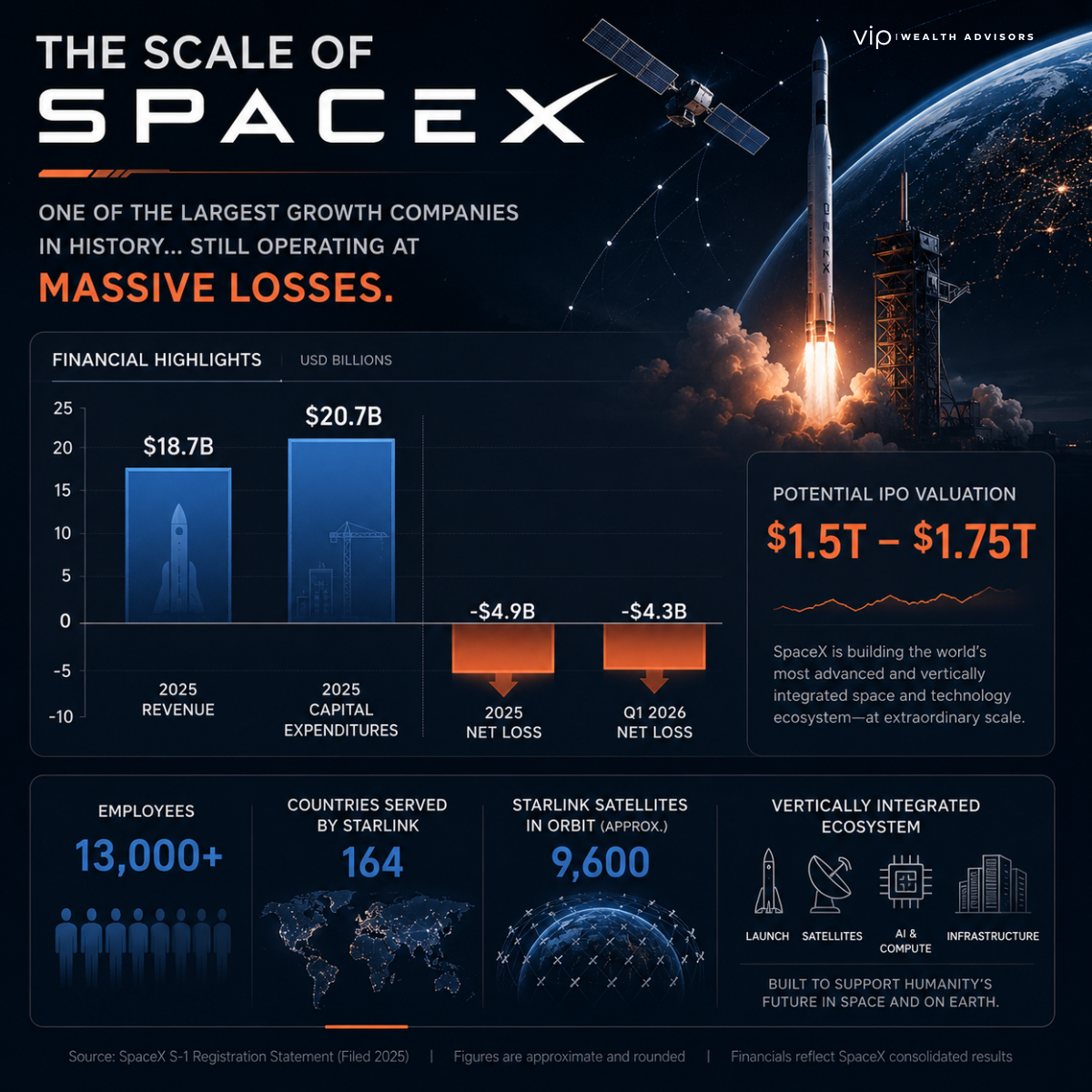 Infographic showing the scale of SpaceX with IPO valuation estimates, revenue, capital expenditures, net losses, Starlink satellite growth, and AI infrastructure metrics visualized alongside rockets and aerospace imagery in a futuristic editorial design.