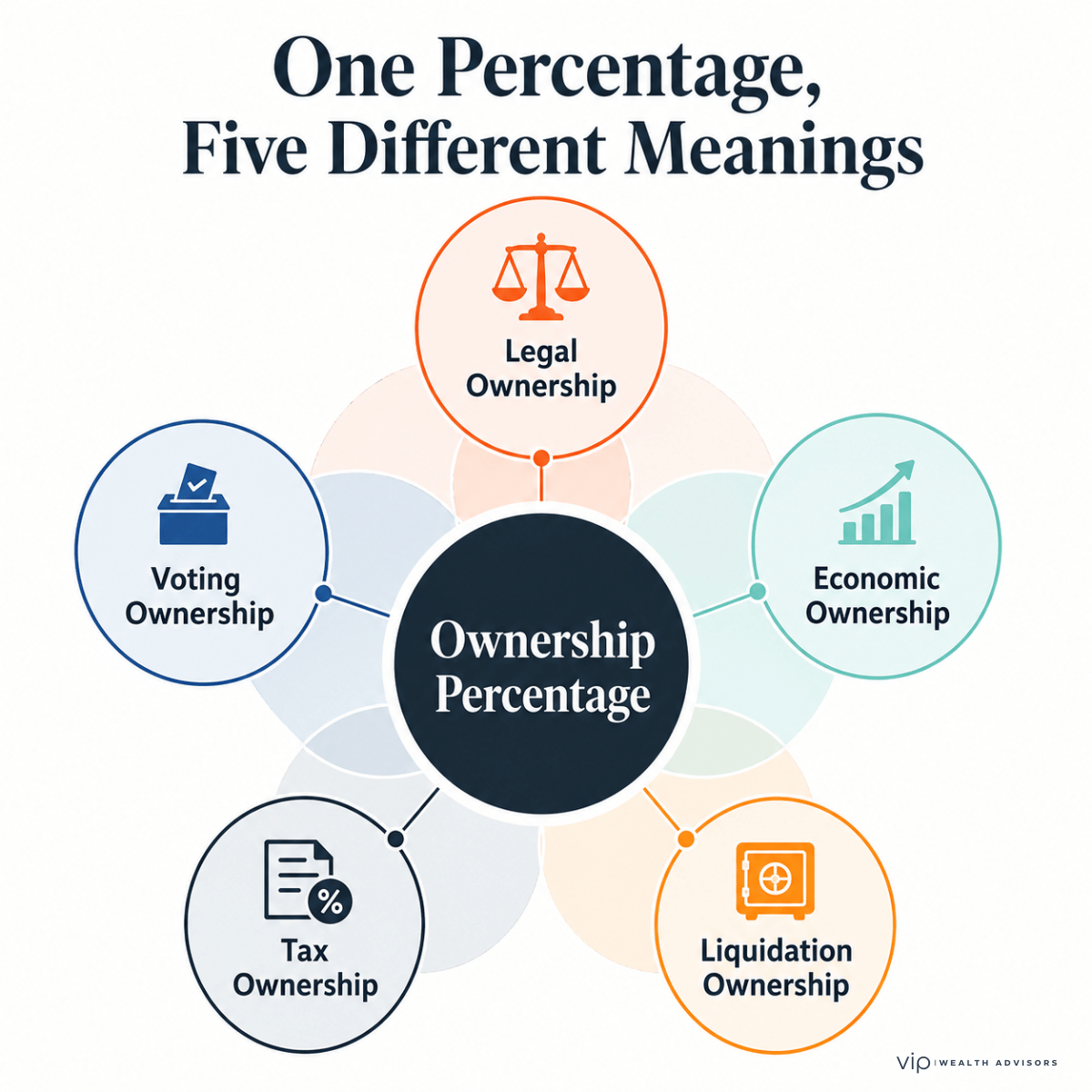 Infographic showing how a single ownership percentage can represent different legal, voting, economic, tax, and liquidation rights.