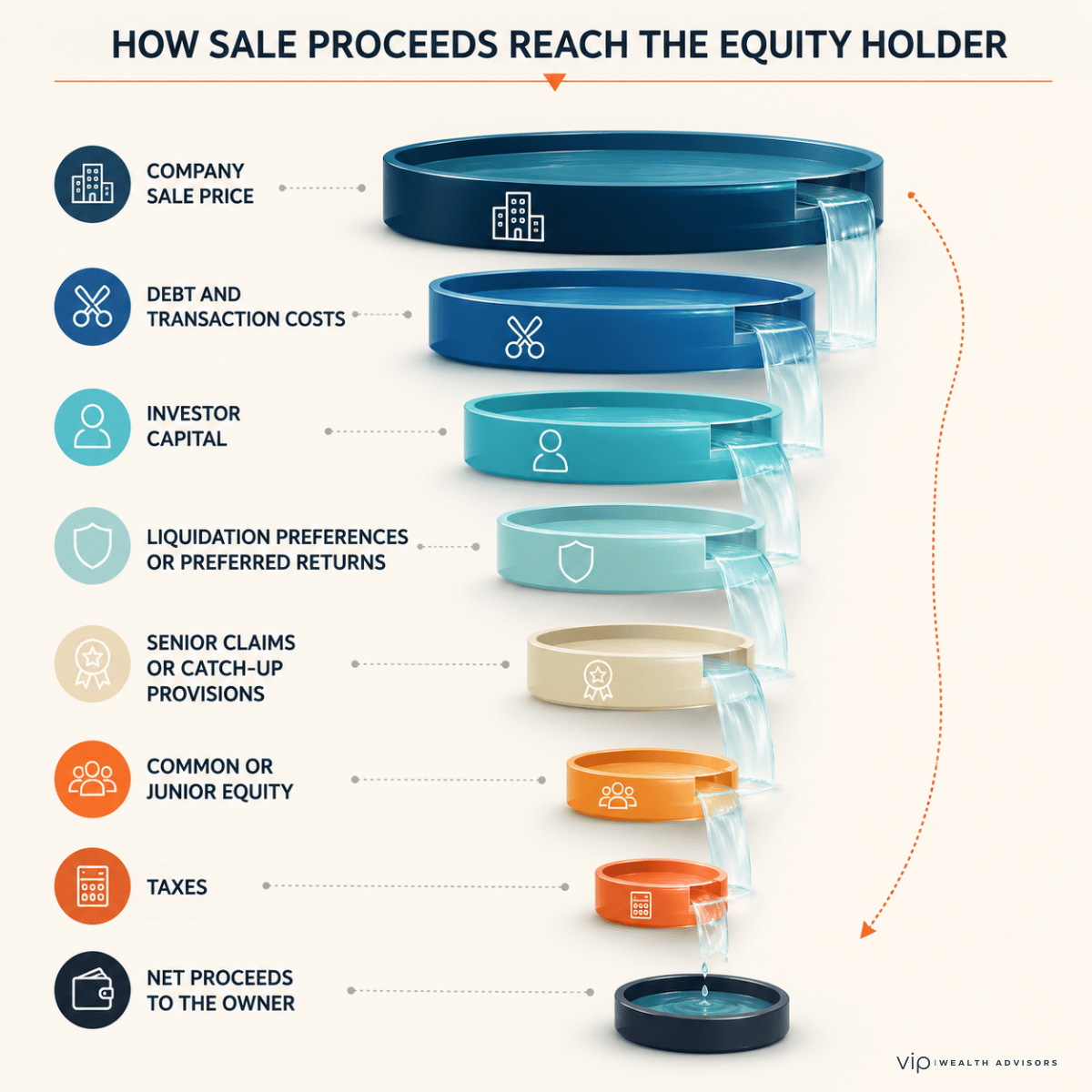 Infographic illustrating how company sale proceeds are reduced through debt, investor preferences, senior claims, and taxes before reaching the equity holder.