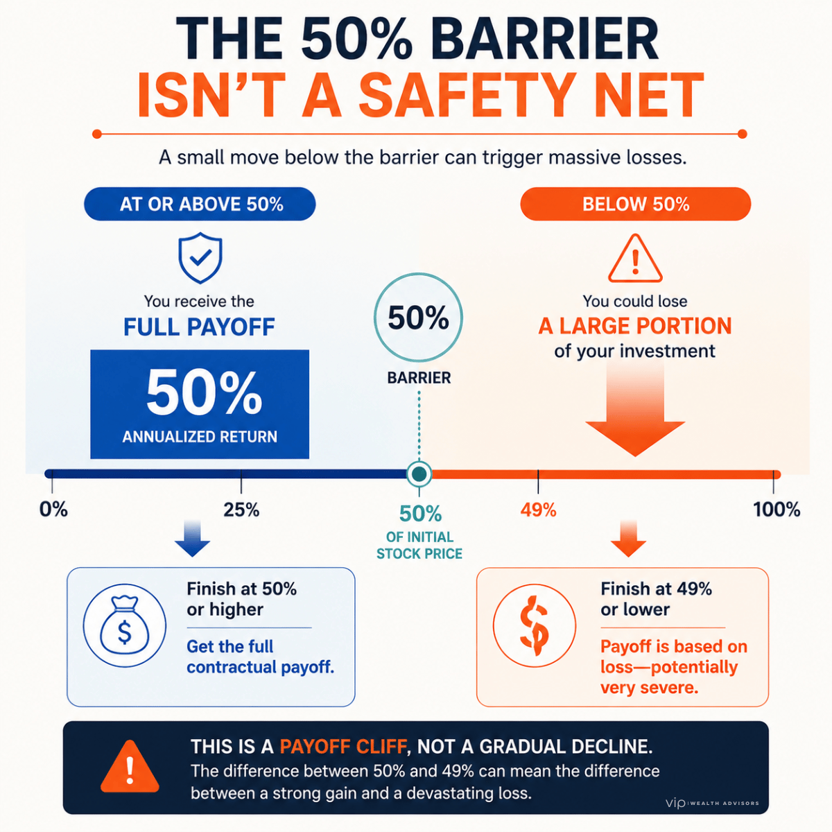 Infographic illustrating the payoff cliff in a structured note, showing how finishing at 50% of the initial stock price can produce the full contractual payoff while finishing at 49% can result in substantial principal loss.