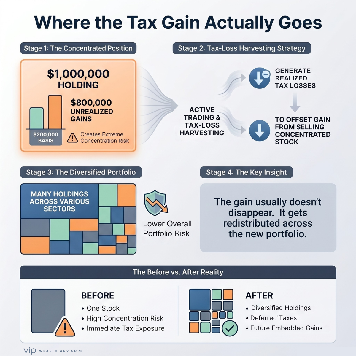 Infographic explaining how tax-managed long-short strategies defer taxes by transforming a concentrated stock position with large unrealized gains into a diversified portfolio with embedded future gains through tax-loss harvesting and active trading.