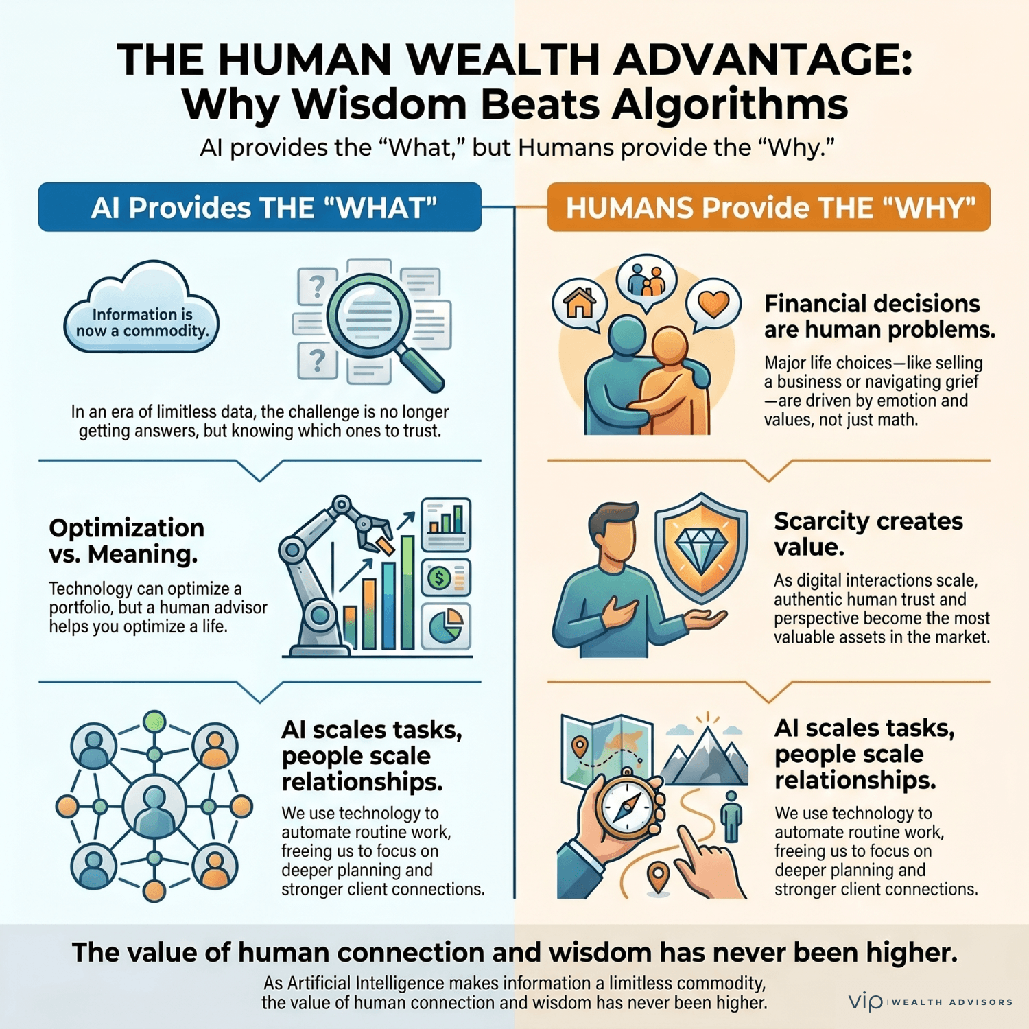 Infographic comparing artificial intelligence and human wisdom. The graphic illustrates how AI provides information and automation, while people provide judgment, trust, perspective, and meaningful relationships that help guide important financial and life decisions.